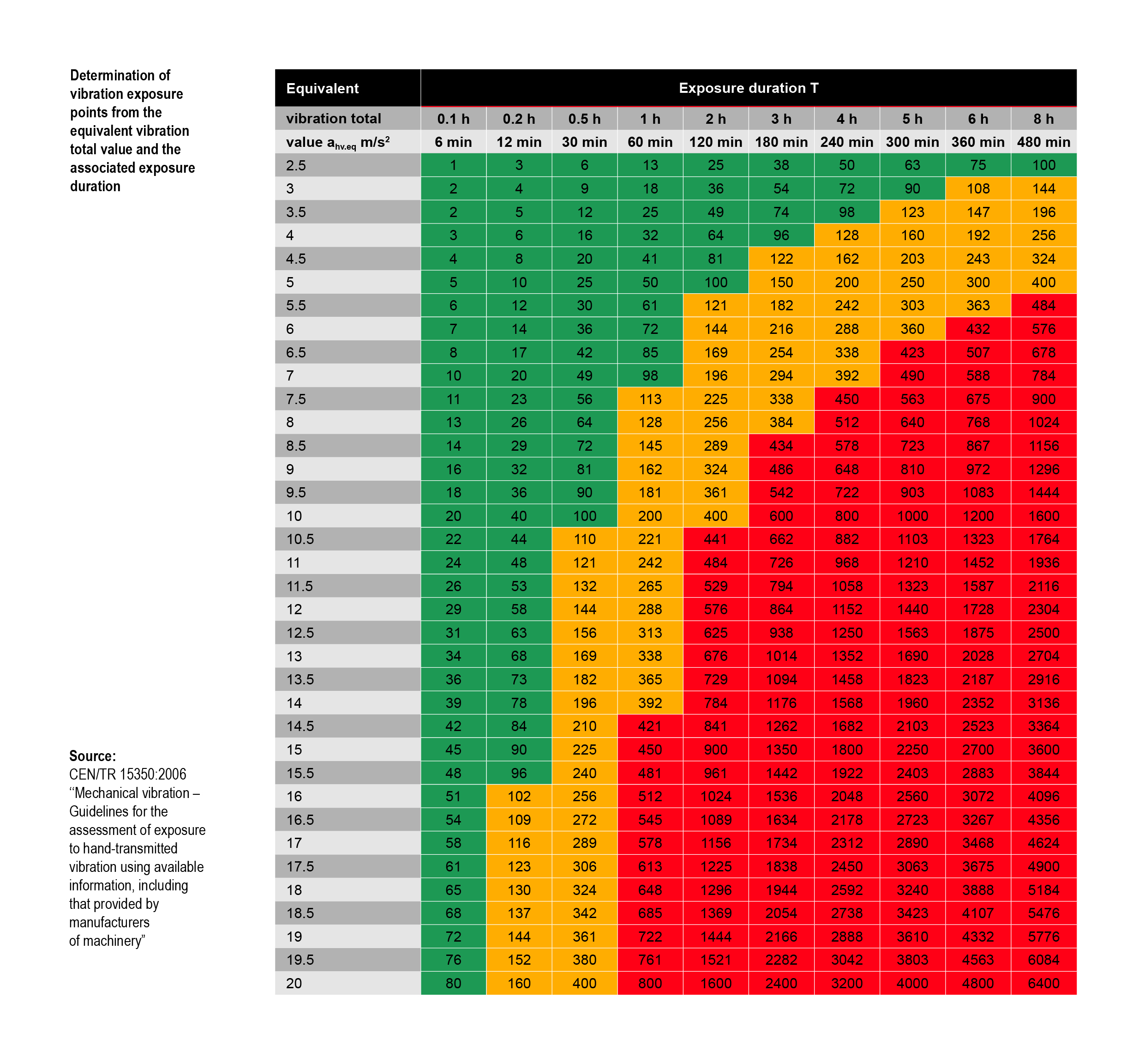 How to reduce the risks of handarm vibration syndrome when using